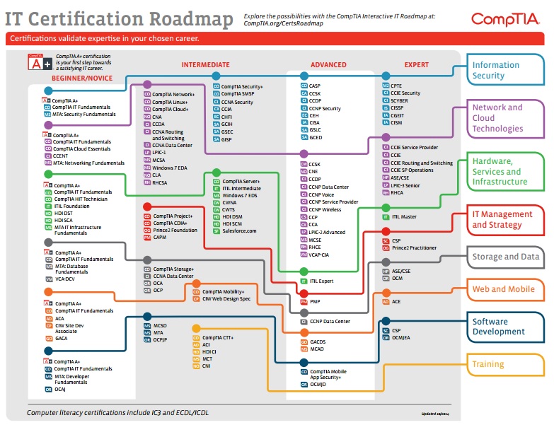 The CompTIA Certification Roadmap 2015